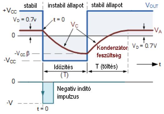 Monostabil multivibrátor Egy stabil állapota van, amikor a kimenet magas (+Vcc) szinten van. A D1 dióda megakadályozza, hogy a V A bemenet magasabb legyen, mint V B, így nincs oszcilláció.