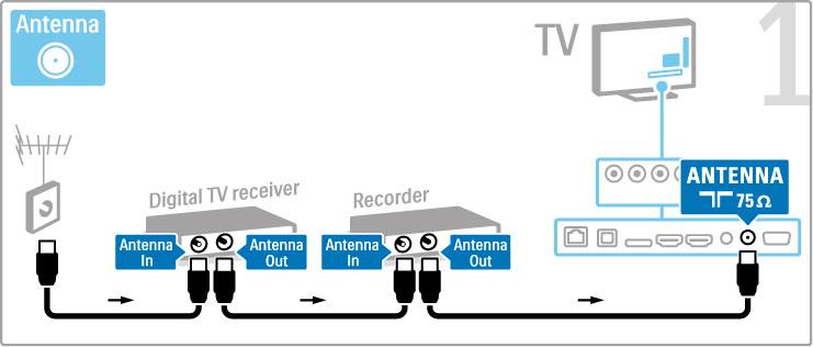 Digitális vev! + DVD-felvev! Ha a TV-nézéshez digitális vev!t használ (beltéri egység - STB), és nem használja a televízió távvezérl!jét, akkor kapcsolja ki az automatikus kikapcsolást.