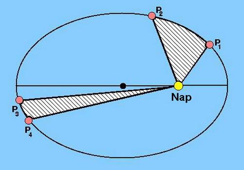 bolygómozgás három törvényét: I. tv.: A Mars pályája nem kör, hanem ellipszis, melynek egyik fókuszában a Nap áll II. tv.: A Naptól távolabbi bolygók lassabban haladnak.