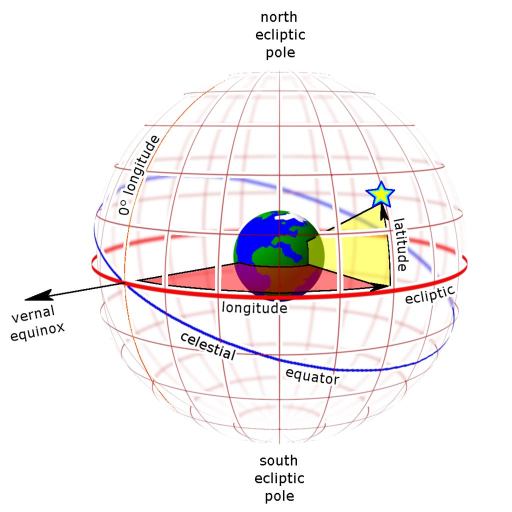 Ekliptikai koordinátarendszer Szférikus csillagászat alapsík: ekliptika középpont: Föld (geocentrikus), Nap (heliocentrikus) alapirány: a tavaszpont felé mutat
