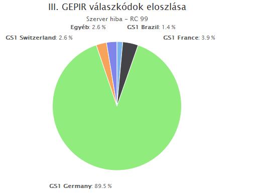 százalékban kifejezve a kördiagramon látható.