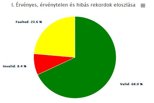 Szint 1. Rekordok megoszlása a Tagszervezetek között, akik a kérdéseket kezdeményezték Szint 2.