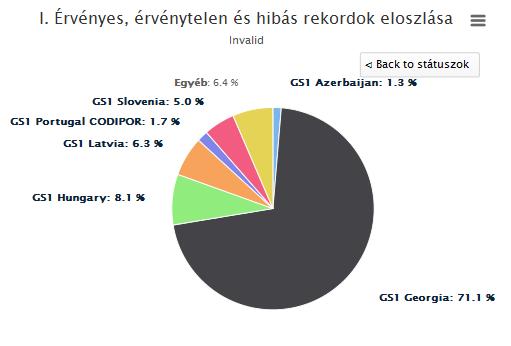 A kiválasztott felhasználó leolvasásainak megoszlása a Tagszervezetek között, akik az általa leolvasott