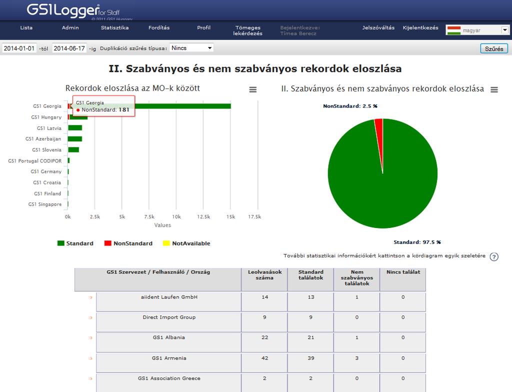 2. A szabványos és nem szabványos rekordok eloszlása A baloldalon lévő lineáris diagram a leolvasott rekordok megoszlását mutatja Tagszervezetenként a GS1Lib státuszok szerint (szabványos és nem