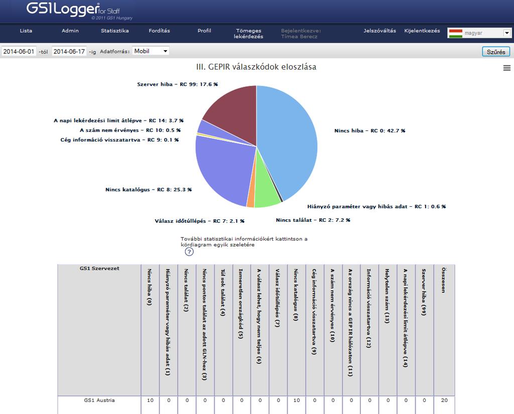 3. A GEPIR válaszkódok megoszlása A kördiagram a GEPIR válaszkódok megoszlását mutatja.