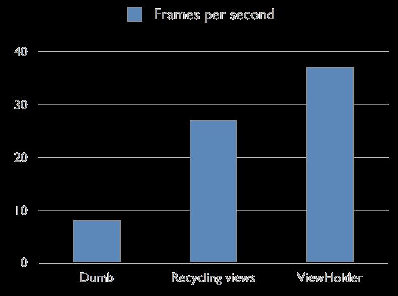 Adapter views (3) hogyan működik jól? 10 Probléma: Minden pozicióban: Adapter.getView(); Minden esetben új View objektumot létrehozni költséges! Több ezer elem esetén?