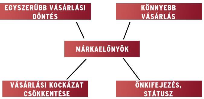 A márka előnyei a