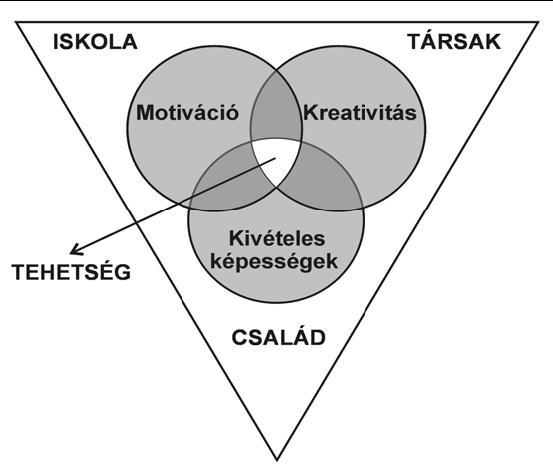 Gagné-féle fejlődési modell Mönks-Renzulli
