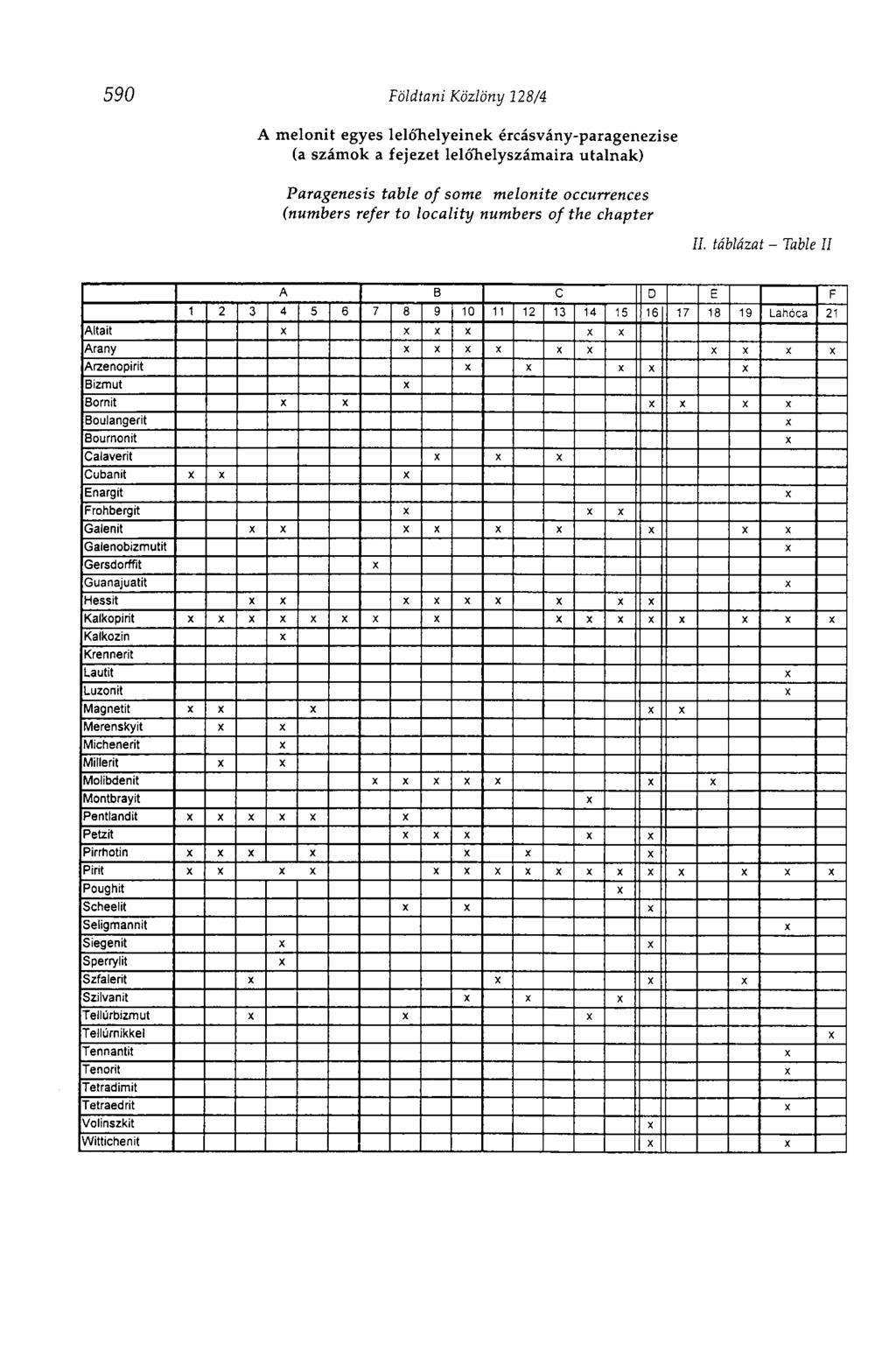 590 Földtani Közlöny 128/4 A melonit egyes lelőhelyeinek ércásvány-paragenezise (a számok a fejezet lelőhelyszámaira utalnak) Paragenesis table of some melonite occurrences (numbers refer to locality