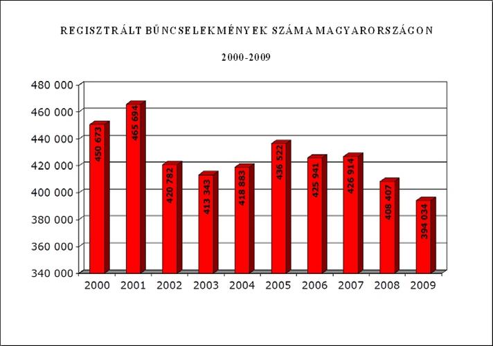 BÜNTETŐFELJELENTÉS KÉSZÍTÉSE ESETFELVETÉS-MUNKAHELYZET A magyar bűnüldöző hatóságok 2009-ben 394.034 bűncselekményt regisztráltak.