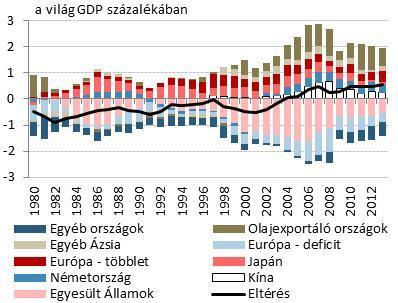 kat felhalmozó országok a hiánycsökkentés, míg a többlettel rendelkező gazdaságok a szufficit mérséklése irányába mozdultak el.