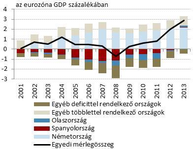 Ugyanakkor érdemes megemlíteni, hogy az eurozónában inkább csak a deficites országok kiigazodása volt meghatározó, míg a versenyképesebb gazdaságok (főleg Németország és Hollandia) tovább növelték