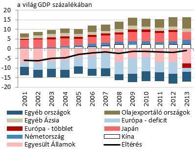 nek feltétele lett volna (érdemes megjegyezni, hogy Magyarország ez utóbbi országok közé tartozik); (2) a lassuló gazdasági növekedés és csökkenő infláció általánosan hátráltatta a jövedelem arányos