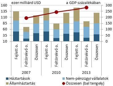 A nettó eszköz pozíciók mellett a bruttó adósságok helyzetét is érdemes megvizsgálni. A világ gazdaságainak bruttó adósságai a válság óta szinte töretlenül tovább emelkedtek.