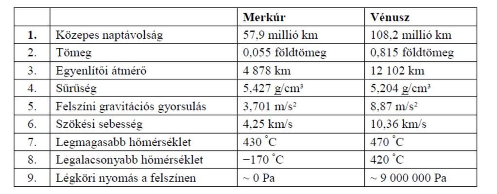 20. Naprendszer A Merkúr és a Vénusz összehasonlítása Az alábbi táblázatban