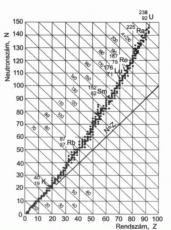 Stabil izotópok atommagjainak összetétele: - N-Z görbe - Neutrontöbblet - Neutronfelesleg - Neutronhiány -