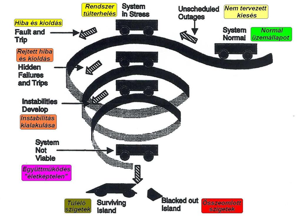 Rendszer üzemzavarok Lefelé a lejtőn 1. Normál üzemállapot túlterhelés (nem várt kiesés, szélsőséges időjárás, stb.) határértékekhez közeli állapot. 2. TSO elveszti áttekintését. 3.