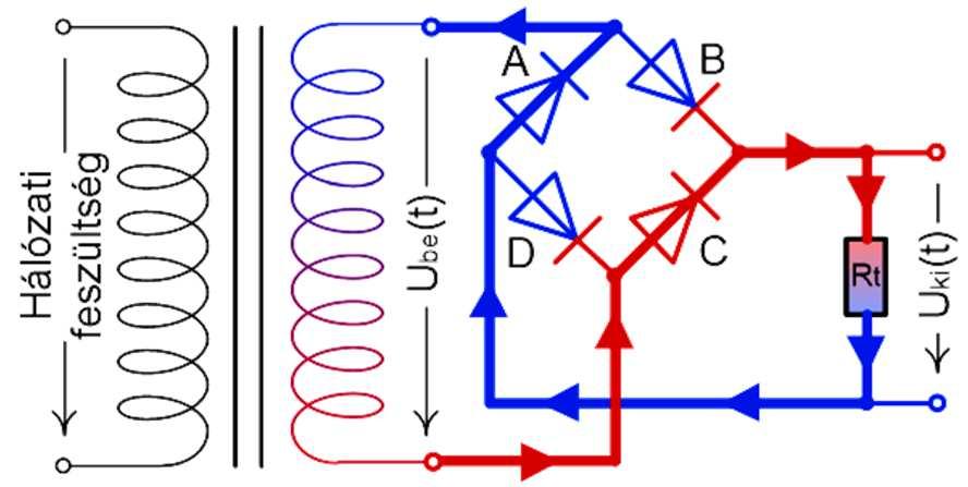 38 79. Gräetz-híd, második félperiódus Az áram iránya az egyes fázisokban R t- n ismét a kimeneti feszültség mérőirányával azonos, így a kimeneten mindkét esetben pozitív feszültséget mérünk. 80.