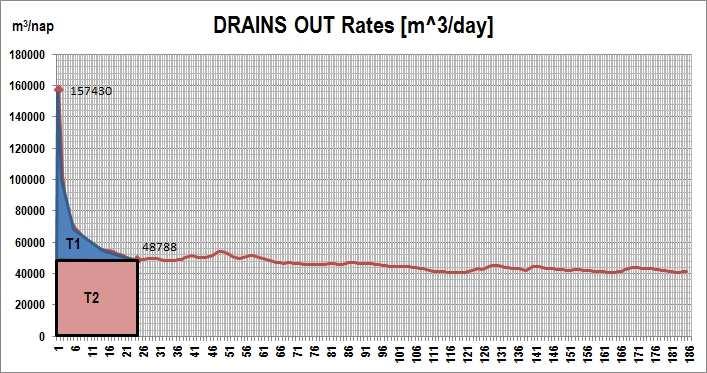 A drénhálózat vízhozamát a 6.11-28. ábra grafikon formájában ábrázolja: Jelmagyarázat: T1: A munkagödör teljes víztelenítéséhez (25 nap alatt) szükséges plusz vízmennyiséggel arányos terület.