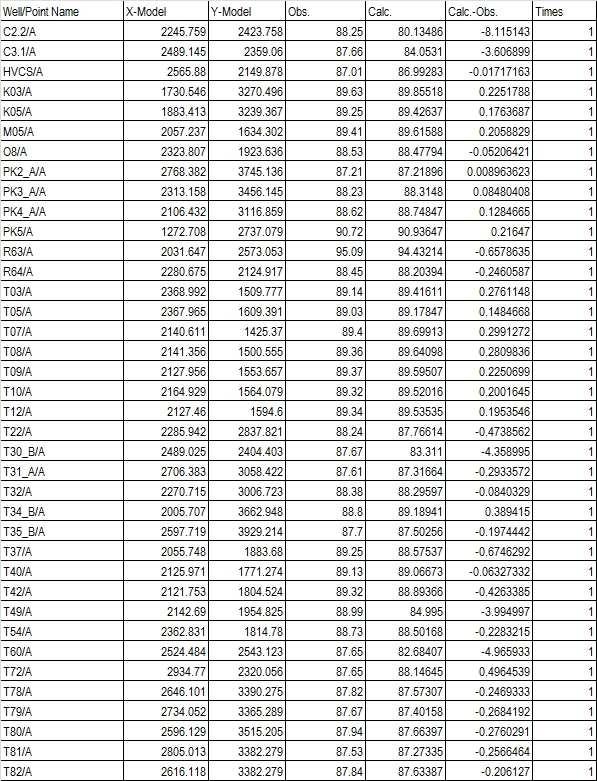 6.11-1. táblázat: Az észlelt és a modell által kalkulált vízszintek (mbf) összehasonlítása 2012