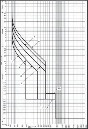 Kompakt megszakítók és kapcsolók h1000 Védelmi jelleggörbe Kompakt megszakítók h1000 LSI (1000A) másodperc idő Megszakító és terheléskapcsoló perc óra Elektronikus kioldó egység (LSI) beállításai