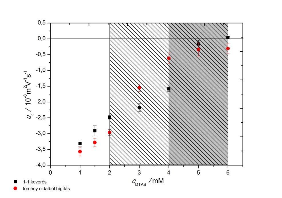 21. ábra: Az egy-egy (1:1) keveréssel és a tömény oldatból százszorosára hígítással készült oldatok szűrletének elektroforetikus mobilitása a DTAB koncentráció függvényében.