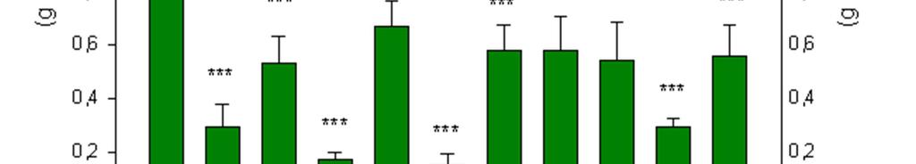kontroll 12,65± 0,33 7,58± 0,47 5,73± 0,15 -Ca 0,00± 0,00 0,00± 0,00 0,00± 0,00 -Ca+pv 15,11± 0,48 5,73± 0,60 8,74± 0,57 -K 15,62± 2,45 6,40± 0,97 9,86± 0,91 -K+pv.