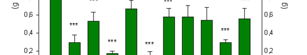 kontroll 12,65± 0,33 7,58± 0,47 5,73± 0,15 -Ca 0,00± 0,00 0,00± 0,00 0,00± 0,00 -Ca+pv 15,11± 0,48 5,73± 0,60 8,74± 0,57 -K 15,62± 2,45 6,40± 0,97 9,86± 0,91 -K+pv.