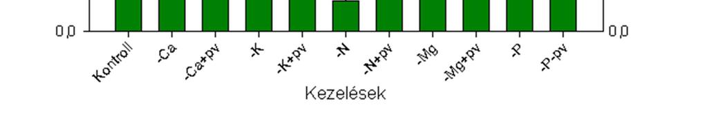 16,62± 0,46 7,06± 0,70 11,75± 0,70 -P 11,93± 0,40 3,79± 0,35 9,33± 0,74 -P+pv.