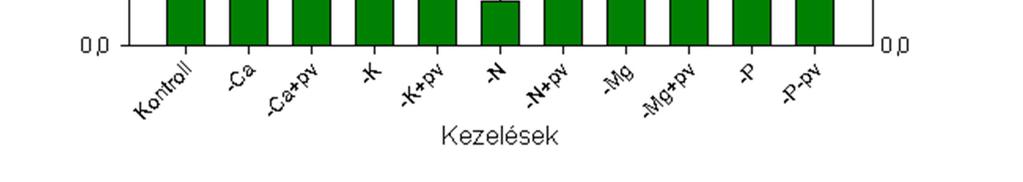 16,62± 0,46 7,06± 0,70 11,75± 0,70 -P 11,93± 0,40 3,79± 0,35 9,33± 0,74 -P+pv.