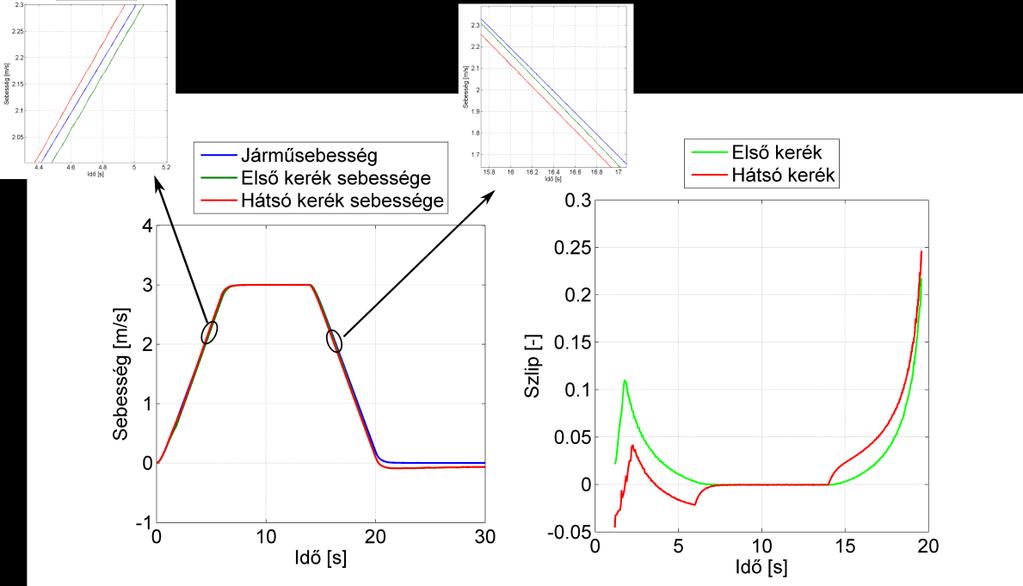 3. ábra: A kerék- és járműsebességek alakulása hosszirányú manőver során A gyorsítás során a hajtott hátsó kerék kerületi sebessége nagyobb, lassítás során a fékezett hátsó kerék sebessége kisebb,