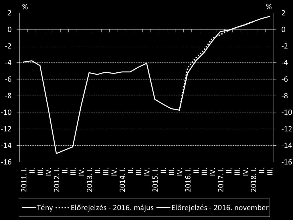 hitelezés előrejelzése Magyar Nemzeti Bank 14
