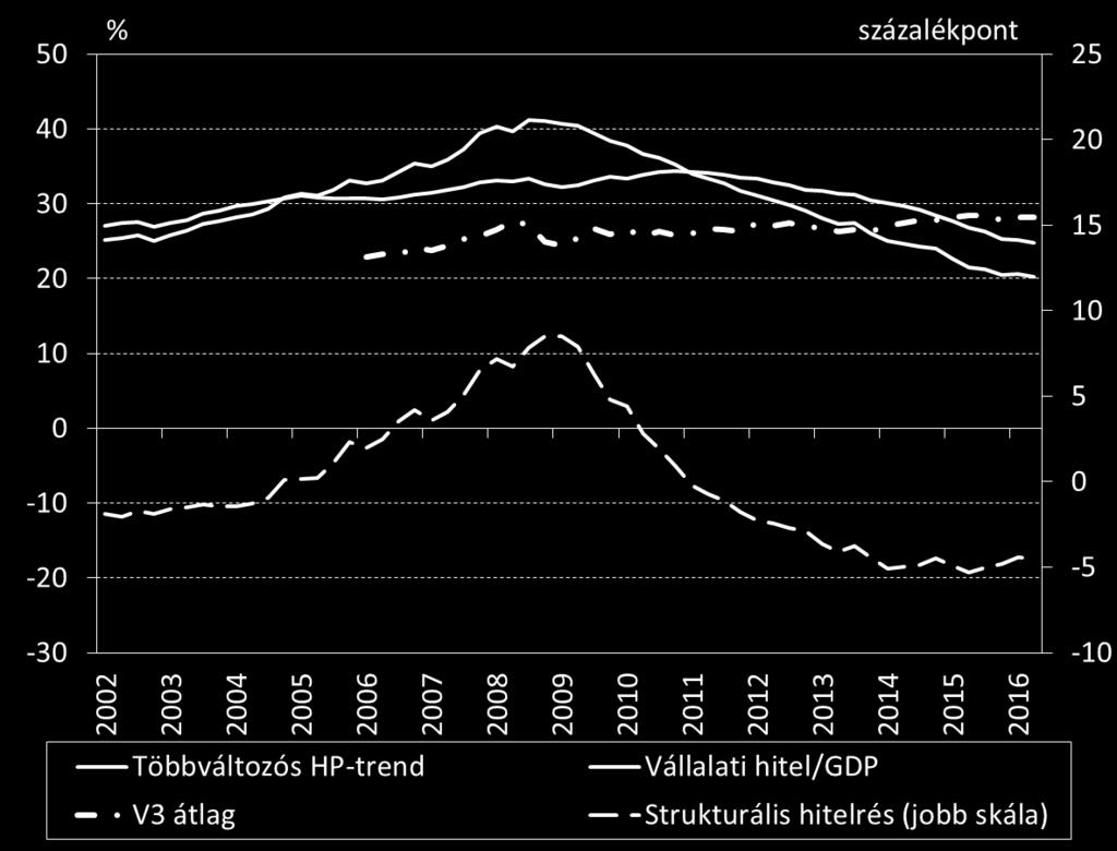 alakulása A hosszú távú trend becslése többváltozós Hodrick-Prescott szűrő