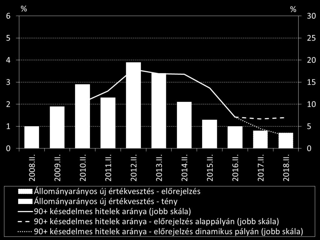 Hitelezési veszteség aránya a vállalati