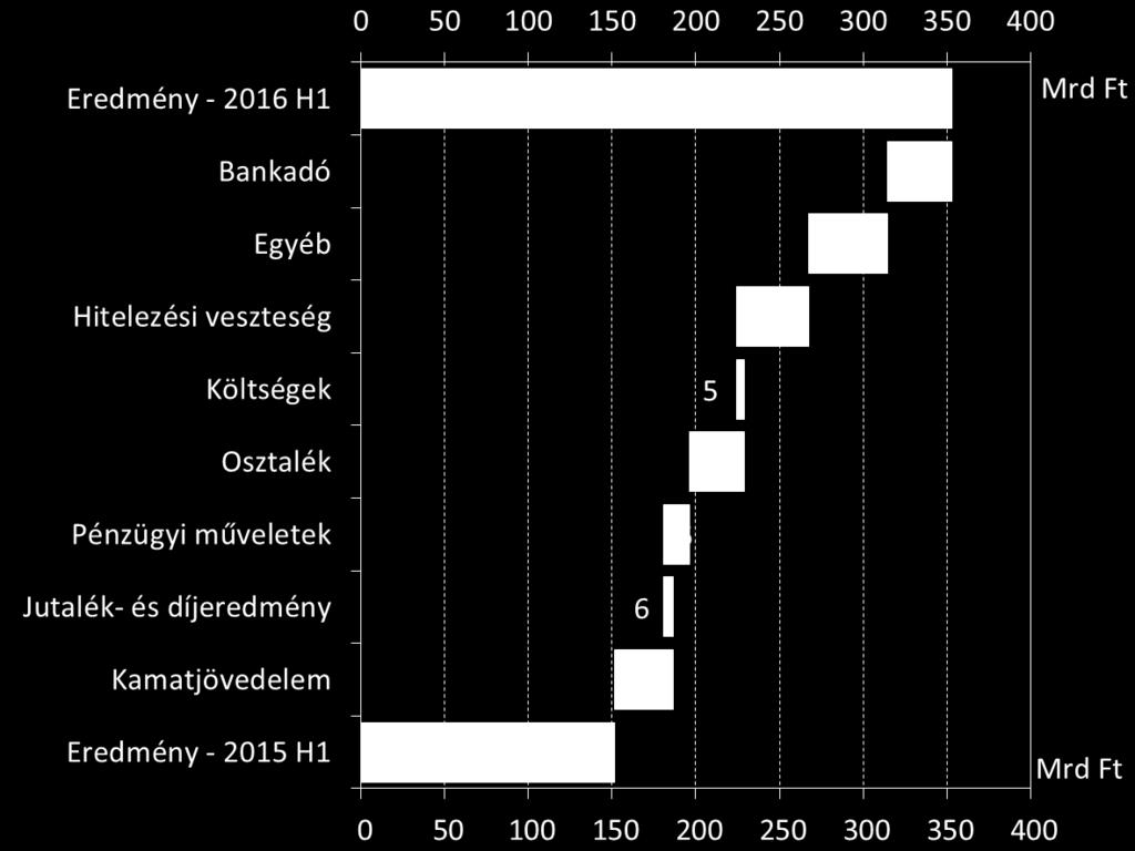 fiókok 2015 és 2016 első félévi adózás előtti