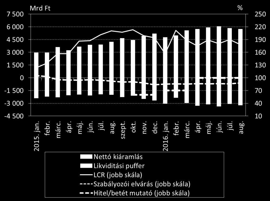 200% Bankrendszer likviditási