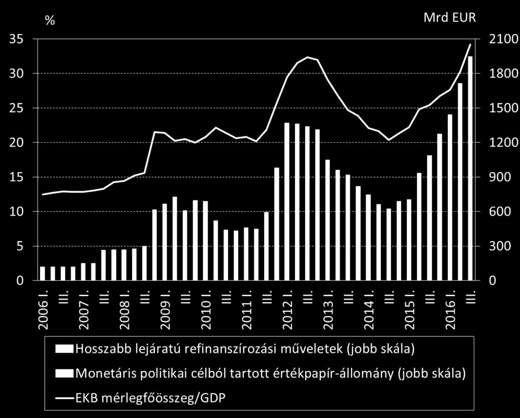 eszközállománya és monetáris politikai célú