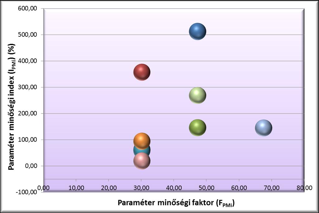 3. ábra: Immisszió analízis a paraméter minőségi faktorának a függvényében 4.
