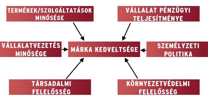 A márka marketingfunkciói A márkahírnév