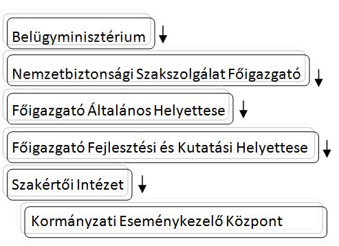 2. ábra: A GovCERT helye a belügyminisztériumban 2015. október 1.