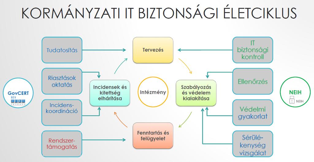 A struktúra átalakulása egyben egy paradigmaváltással is együtt járt. Az intézmények védelme egy meghatározott életciklus mentén valósul meg.