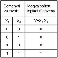 Kombinációs logikai hálózatok A kombinációs logikai hálózatoknak két alapvetı jellegzetessége van: Memória nélküli logikai áramkörök. A kimeneti logikai változók.