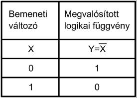 NEM (Inverter) kapu szabványos NEM (Inverter) kapu használt NEM (Inverter) kapu VAGY (OR) kapu A VAGY (OR) kapu a VAGY kapcsolatot megvalósító áramköri elem.