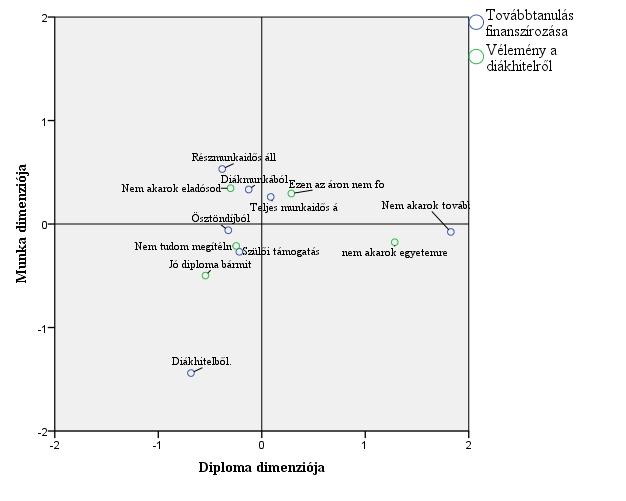 9. ábra: A továbbtanulás finanszírozása és a diákhitelről alkotott vélemény kapcsolatának korrespondencia-térképe Forrás: Econventio 2012 adatbázisból saját szerkesztés A korrespondencia-térképen az