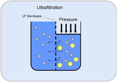 Ultraszűrés (0,1-0,001 mkm, frakcionálás