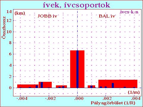 Üzemi viszonyok megadása Pálya vonalvezetése Egyenesek, ívek hossza Hálózat felépülése Egyenesek és ívek aránya Sebesség adatok megadása Vonó- és fékezőerők megadása 1 l 1 2 3 4 l 2 l 3 l R 4 2 m 2 R