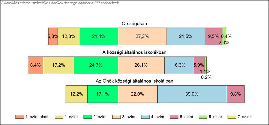 1c Képességeloszlás Az országos eloszlás, valamint a tanulók eredményei a községi általános iskolákban és az Önök