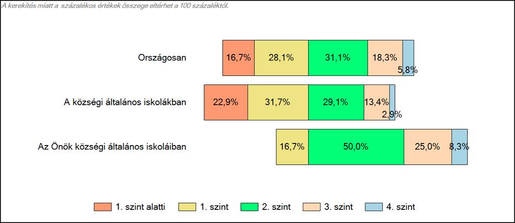 Matematika A tanulók képességszintek