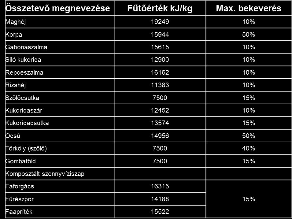Összefoglalva szabályozni kell a két bányából jövő lignit mennyiségét, a lökésszerűen vasúti úton érkező bükkábrányi lignitet mindig vegyíteni kell a tárolt visontai mennyiséggel.