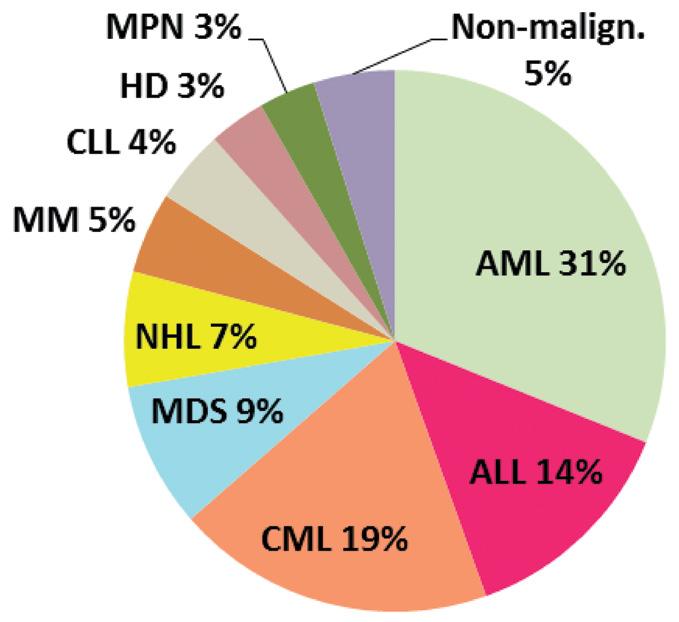 átültetése; KM = Kaplan Meyer statisztikai próba; MDS = myelodysplasia; MM = myeloma multiplex; MPN = myeloproliferativ neoplasiák; NHL = non-hodgkin-lymphoma; PBSC = perifériás vérképző őssejt; RIC